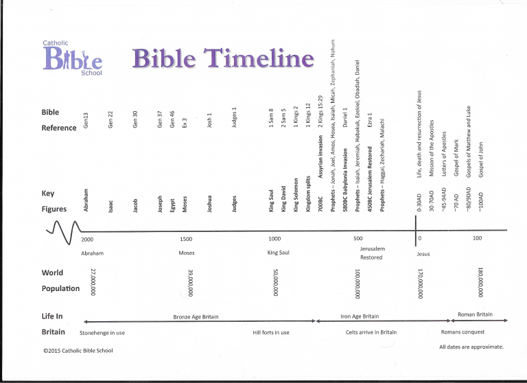 BibleStoryTimeLine2