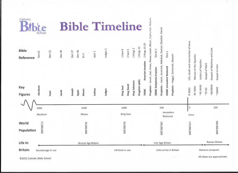 BibleStoryTimeLine2 BibleStoryTimeLine2